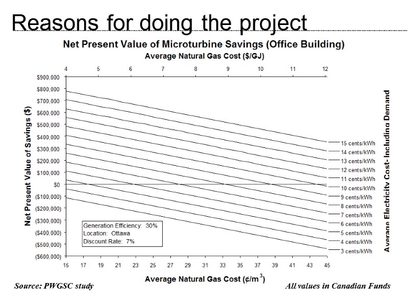 Reasons for doing the project Source: PWGSC study All values in Canadian Funds